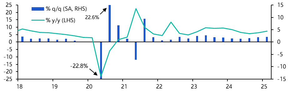 India GDP (Q1 2025)
