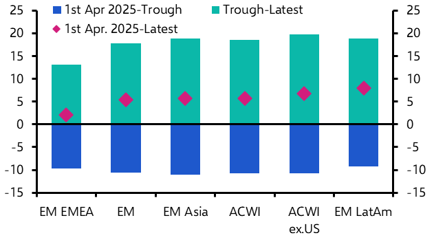 Outperformance of EM equities unlikely to return
