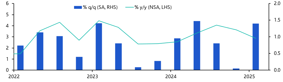 Brazil GDP (Q1 2025)
