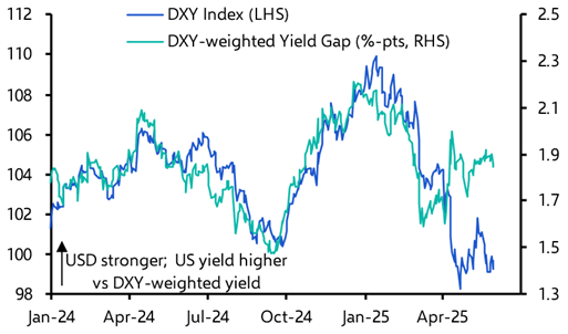 The greenback just can’t catch much of a break 
