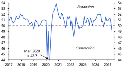 Trade war weighing on EM manufacturers’ sentiment
