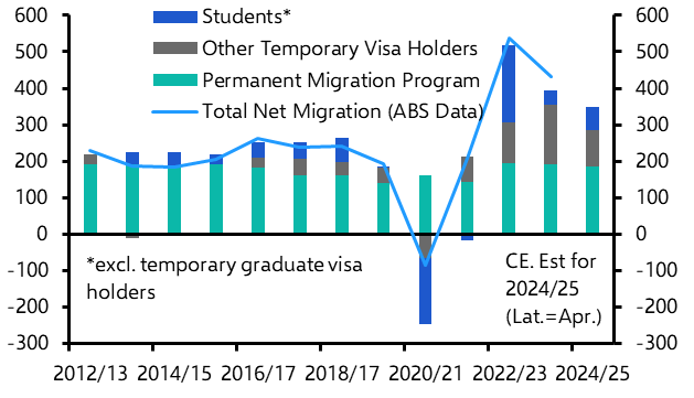 ANZ Weekly: Slowing migration may keep RBA in a dovish mood

