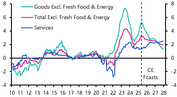 Services inflation set to surpass goods inflation
