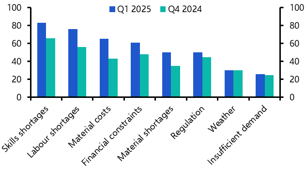 No relief in sight for US CRE development
