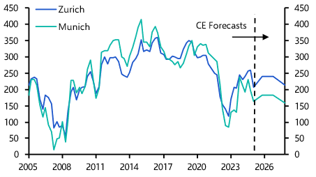 Swiss prime property values to recover sooner than most 
