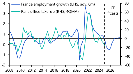 Why we still predict Paris office rents to grow by more than the consensus
