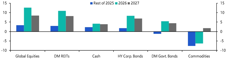 Asset Allocation Outlook: The calm after the storm
