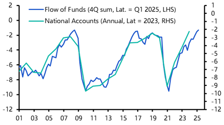Improvement in fiscal health has further to run
