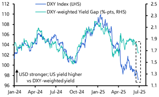 Fed independence not a concern for markets, yet

