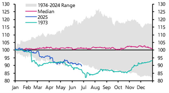 FX Weekly: A decisive moment for the dollar?
