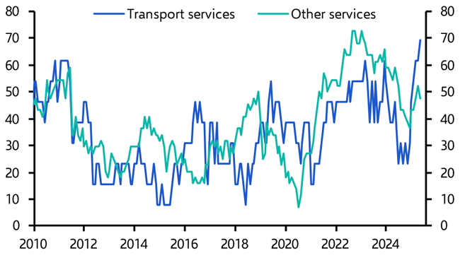 Canada Weekly: High services inflation not a big concern

