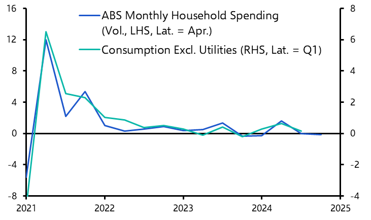 ANZ Weekly: Soft GDP data put July cut in play for RBA 
