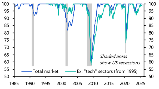 Investors don’t seem very worried about the US economy
