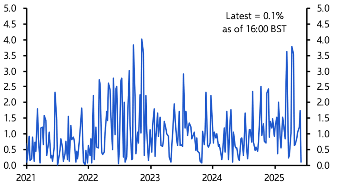 FX Weekly: US dollar remains on edge
