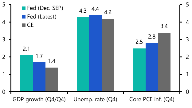Fed Watch: Fed to stand firm amid the noise