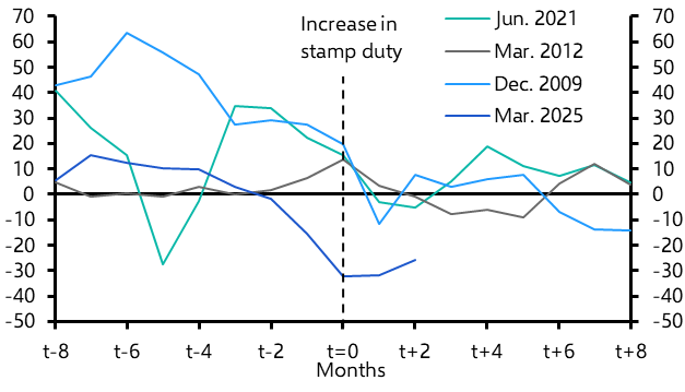 UK RICS Residential Market Survey (May 2025)
