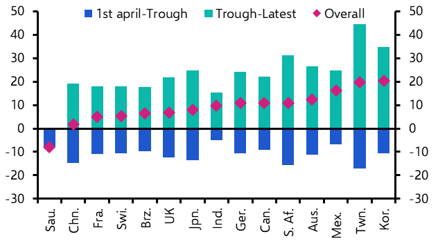 A closer look at equities and tariffs 
