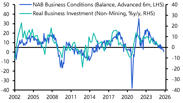 ANZ Weekly: Recovery appears to be stumbling in the Antipodes
