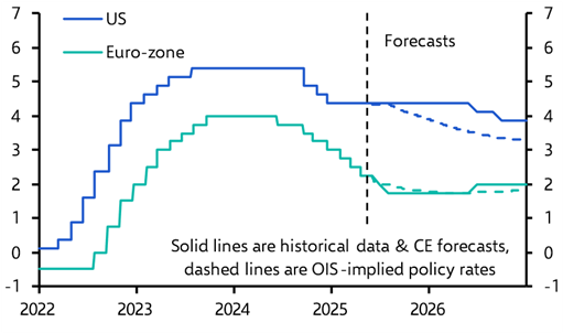 ECB unlikely to drive EUR/USD any higher
