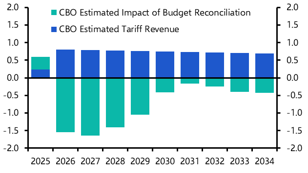US Weekly: Tax cuts, trade and a truce 
