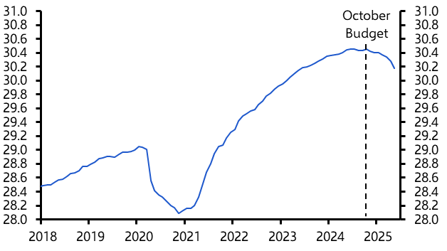 UK Labour Market (Apr./May 2025)  
