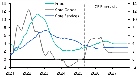 US Consumer Prices (May 2025)
