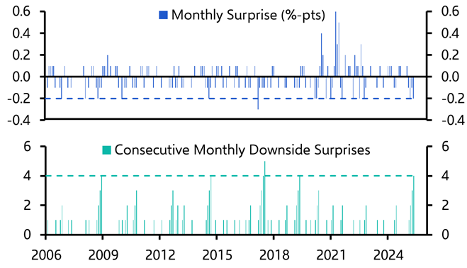 Treasuries may continue to shrug off CPI data
