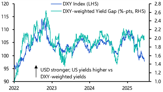 The US dollar still can’t catch a break
