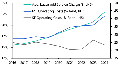 UK multifamily returns to be supported by easing costs
