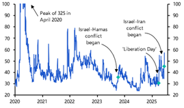 Instability and tariffs cloud otherwise bearish outlook
