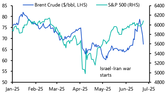 Mideast truce reduces one risk; FOMC schism next?

