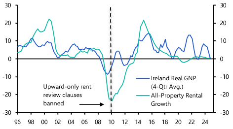 Upward-only rent review ban in England and Wales would nudge commercial property yields up
