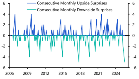 Inflation rebound still a headwind to US assets
