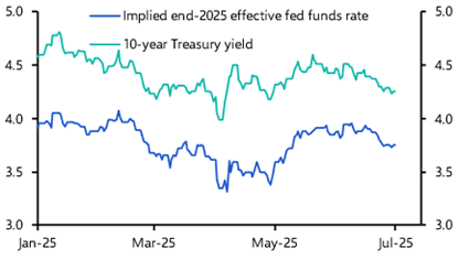 We don’t expect the Treasury rally to last the year
