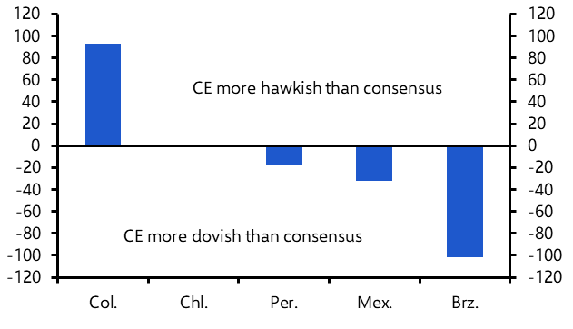 Lat Am central banks to surprise on the dovish side
