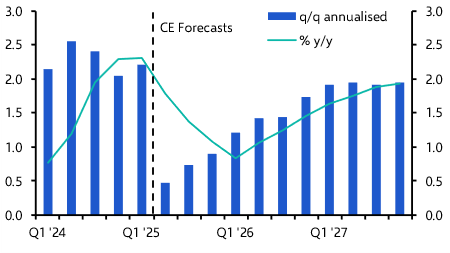 Canada Outlook: Weak growth to (eventually) prompt more rate cuts
