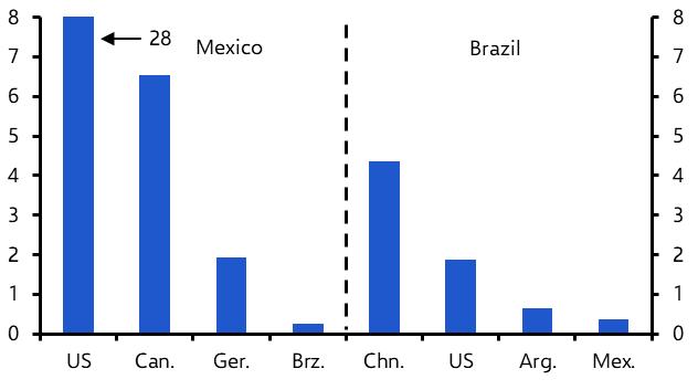 Hopes for deeper Brazil-Mexico trade won’t materialise
