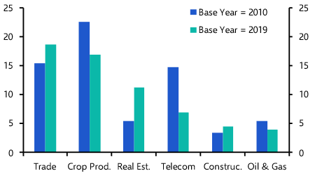 Nigeria: rebasing lifts GDP but realities unchanged

