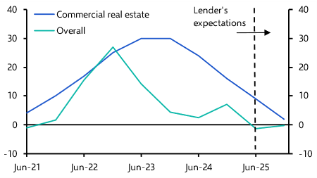 Improving CRE lending outlook unlikely to boost investment
