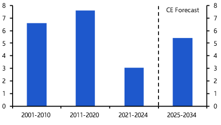 Global CRE to outperform other assets
