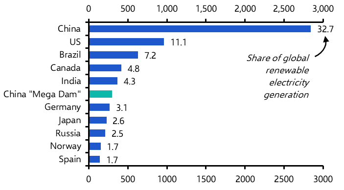 Commodities Weekly: China “Mega Dam” context; tweaked OPEC assumptions 
