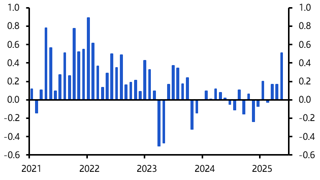 Tariff impact on inflation slowly building
