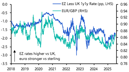 Sterling likely to weaken vs euro as UK-EZ rates converge 
