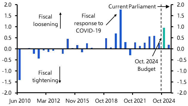 UK Focus: One year on – Is the government boosting growth?
