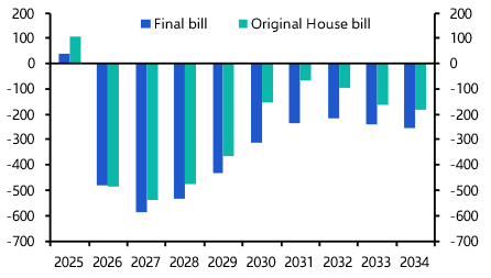 US Weekly: Reconciliation  bill inches away from finish line  
