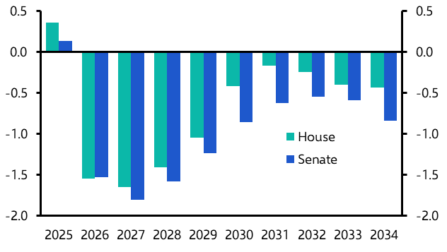 Budget reconciliation + tariffs will leave deficit unchanged
