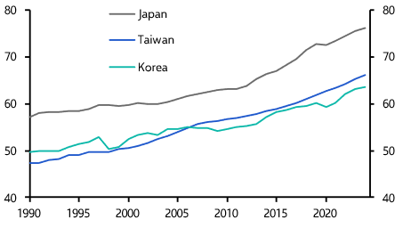 Demographic decline: what Taiwan can learn from Korea 
