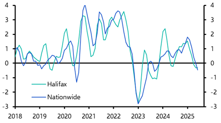 Slower UK house price growth in 2025, bigger rebound in 2026
