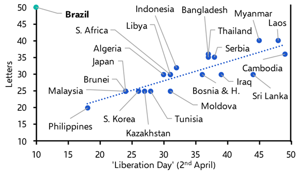 Brazil just isn’t big enough to rattle global markets

