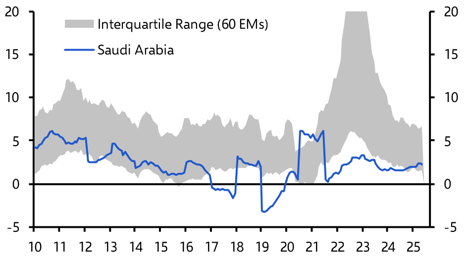 Why is inflation in Saudi Arabia so low?
